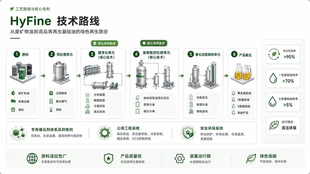 HyFine 废矿物油综合利用技术路线:预处理、膜净化、液相氢控处理、催化加氢精制
