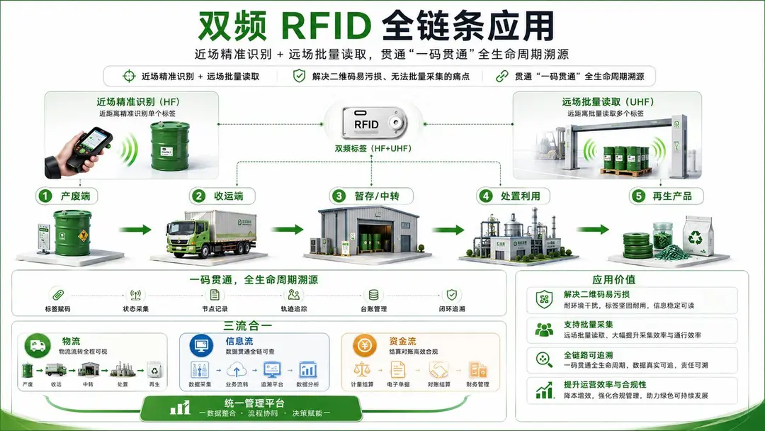 双频 RFID 全链条应用:近场精准识别与远场批量读取贯通产废到再生的全生命周期溯源