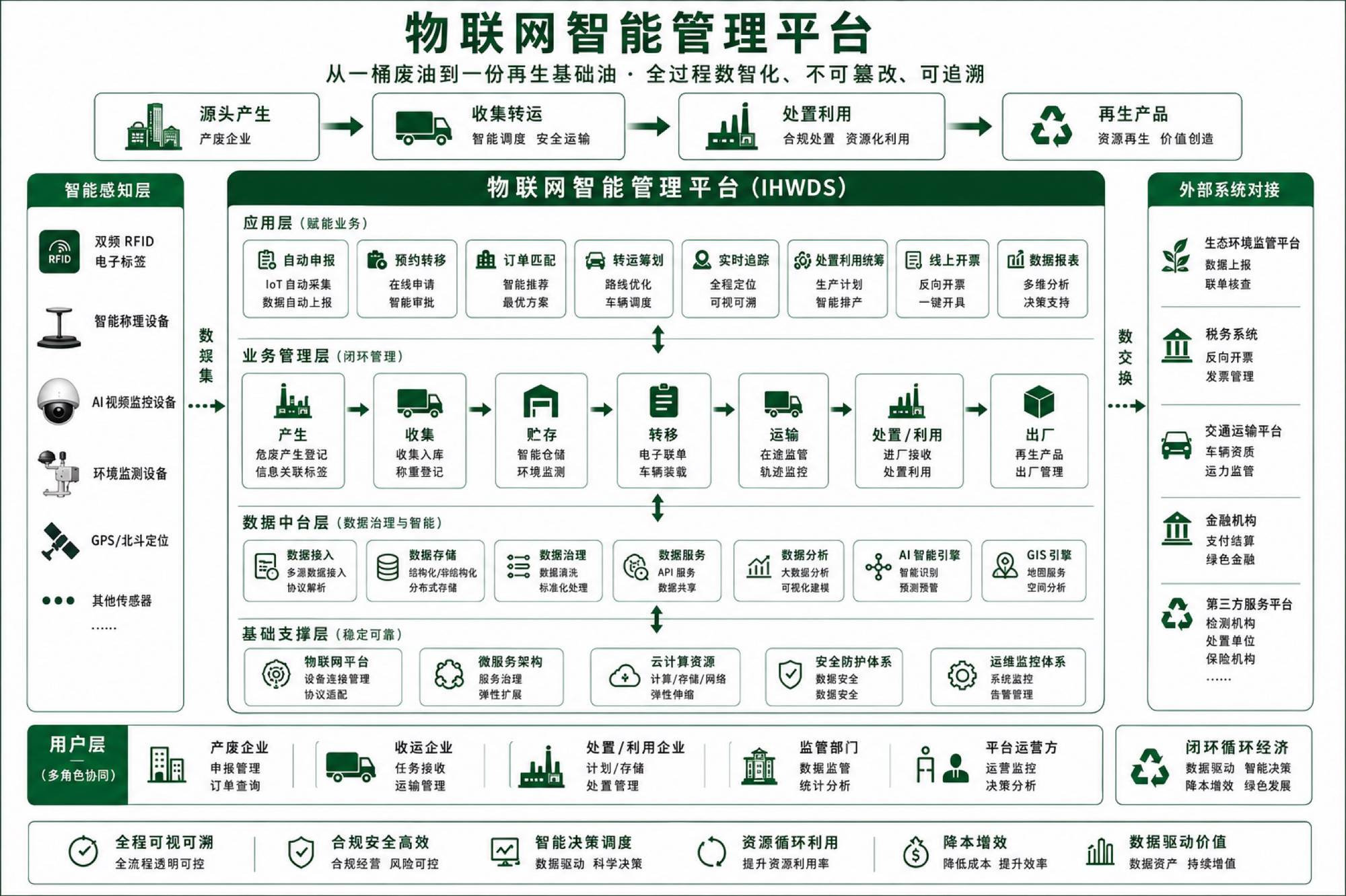 IHWDS 物联网平台架构示意图